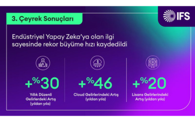 IFS, Q3 2024’te Rekor Büyüme ile Endüstriyel Yapay Zeka Liderliğini Güçlendiriyor